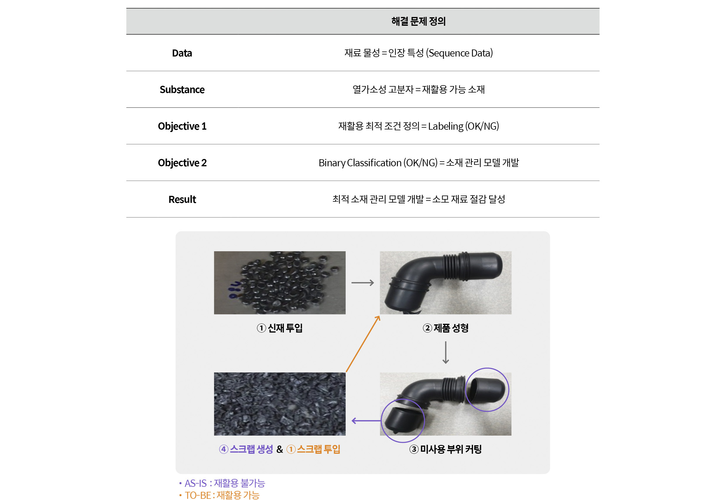 최적 소재 관리 모델 개발 과정