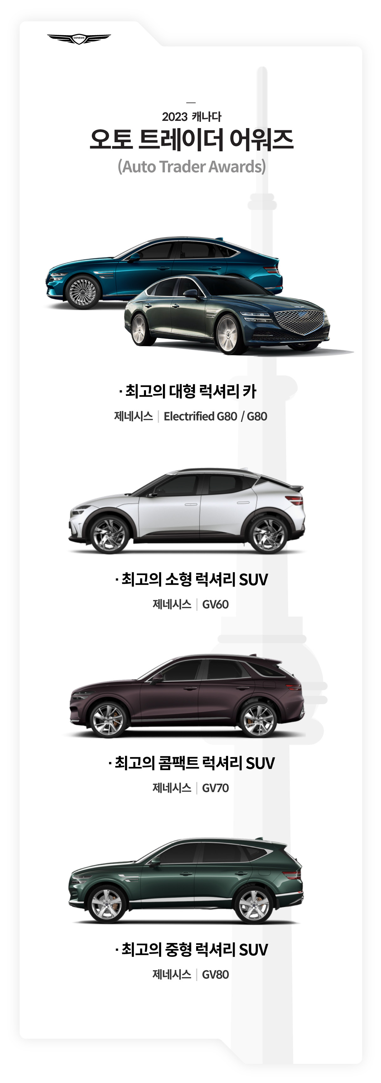 2023 캐나다 오토 트레이더 어워즈를 수상한 제네시스 모델