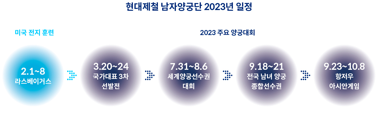 현대제철 남자양궁단 이천이십삼년 일정표