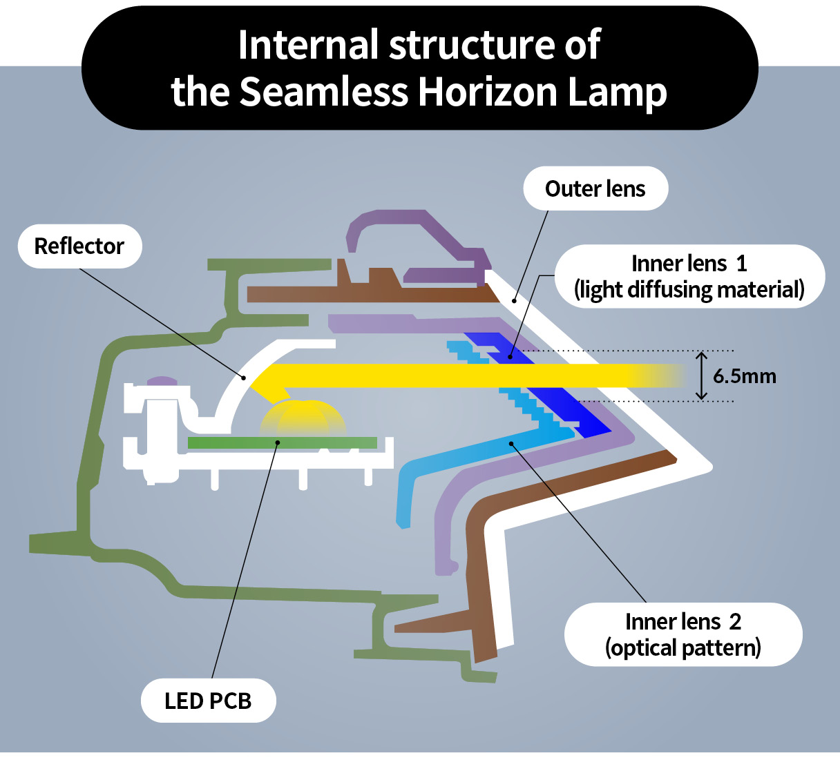 Infographic expressing the internal structure of the 7th generation Grandeur’s seamless horizon lamp