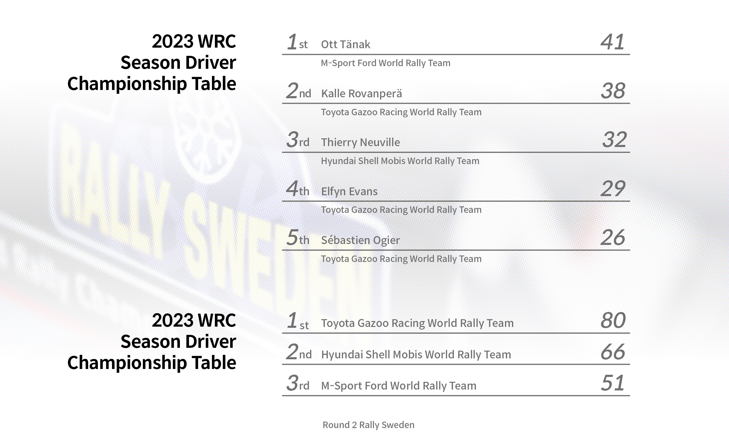 2023 Season WRC Driver/Team Rankings and Score Board