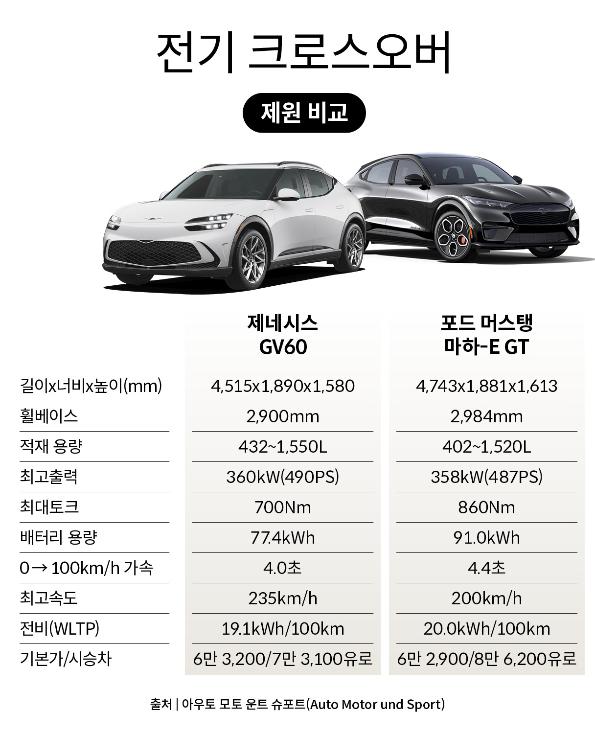 전기 크로스오버 제원 비교표