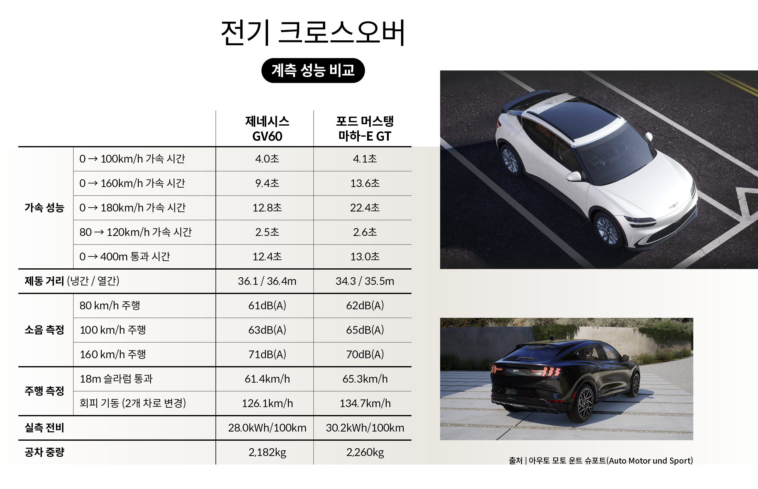 전기 크로스오버 계측 성능 비교표