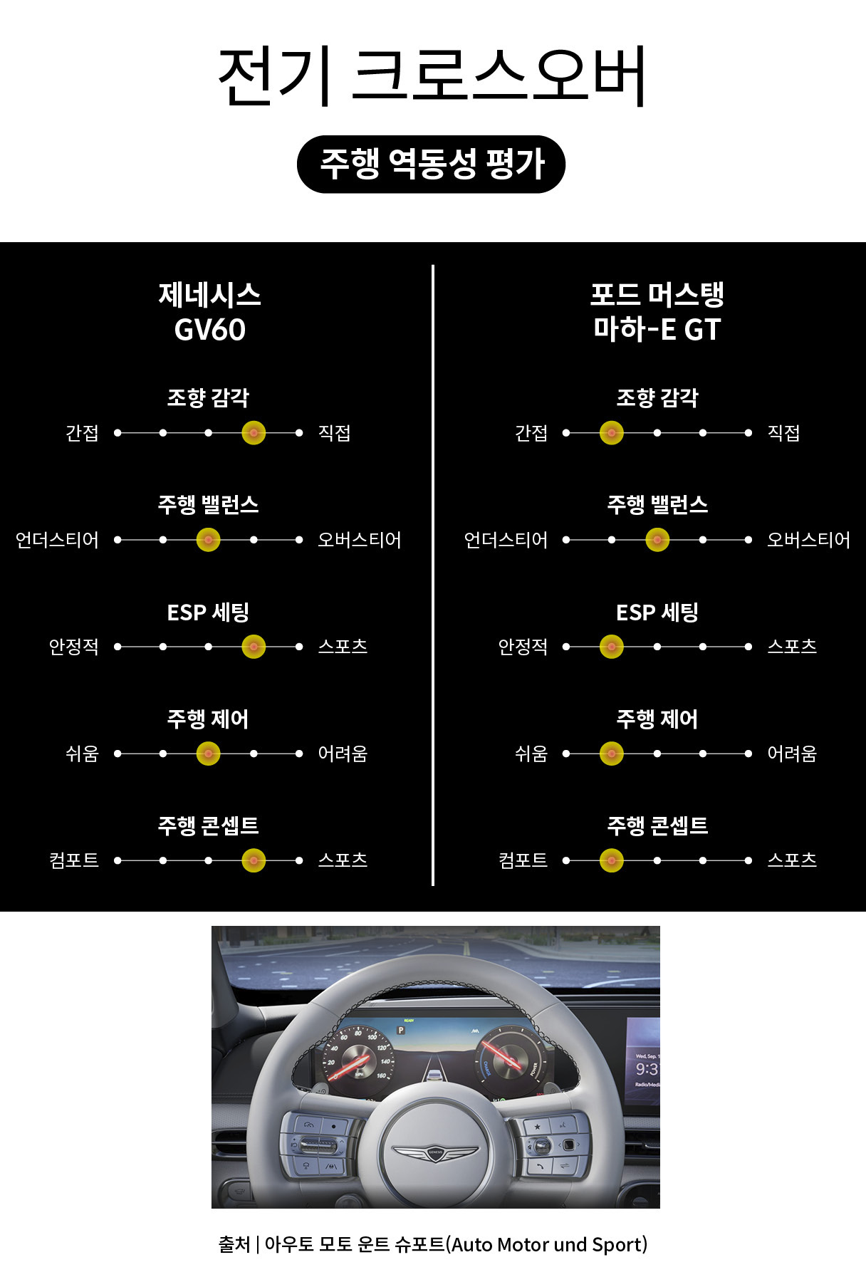 전기 크로스오버 주행 역동성 평가표