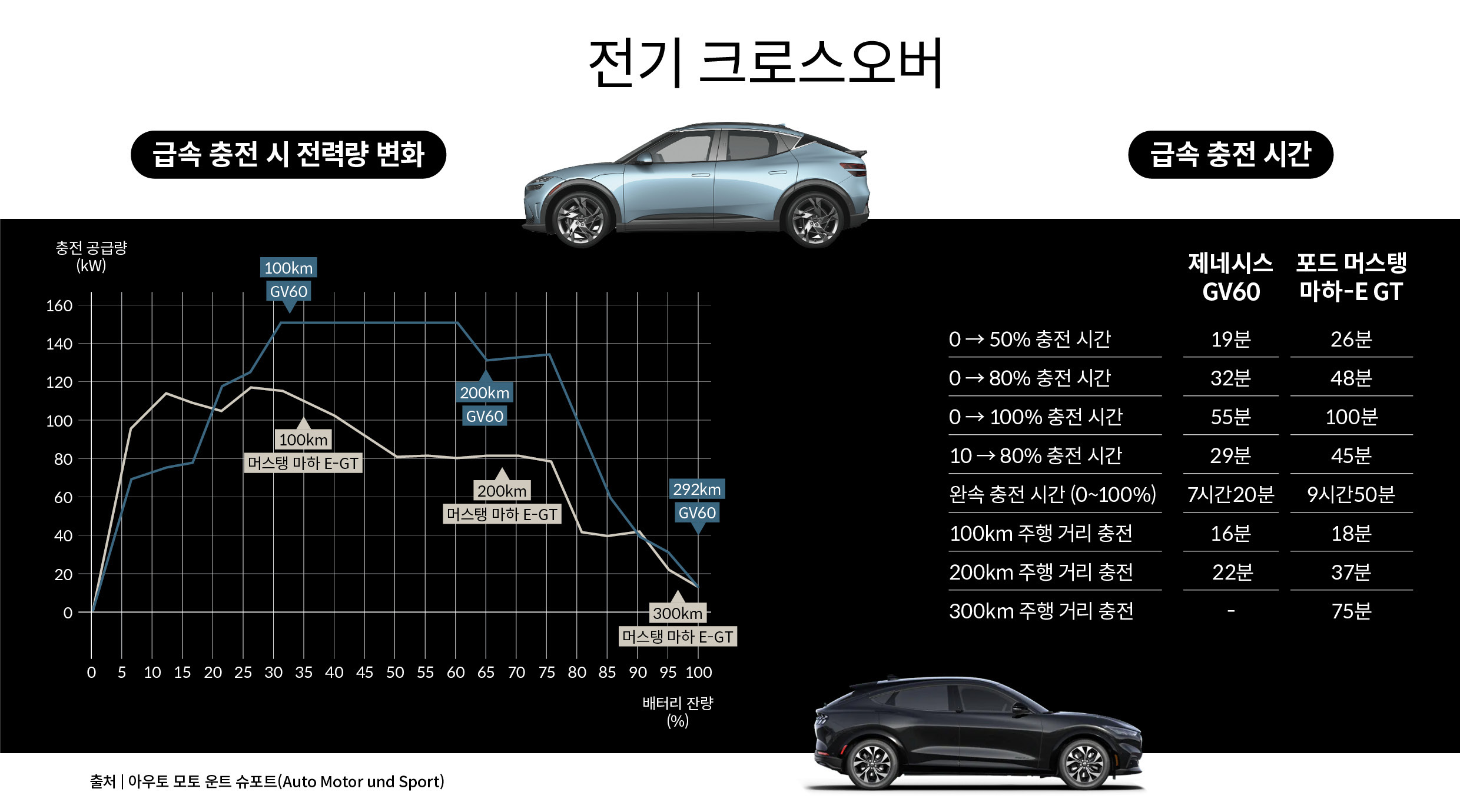 전기 크로스오버 급속 충전시 전력량 변화표