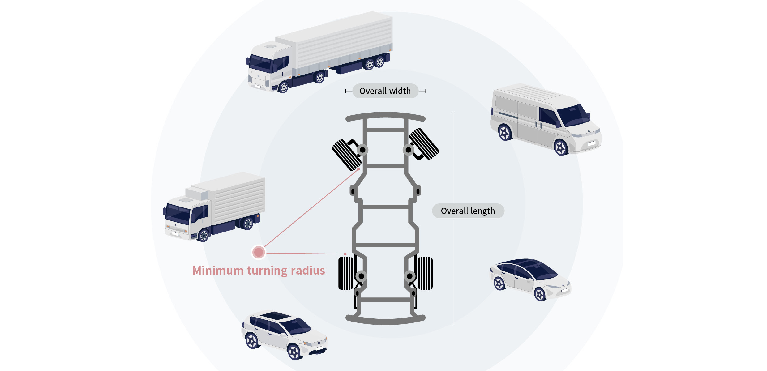 Infographics showing physical quantities that affect the implementation of autonomous driving functions and icons for each vehicle type