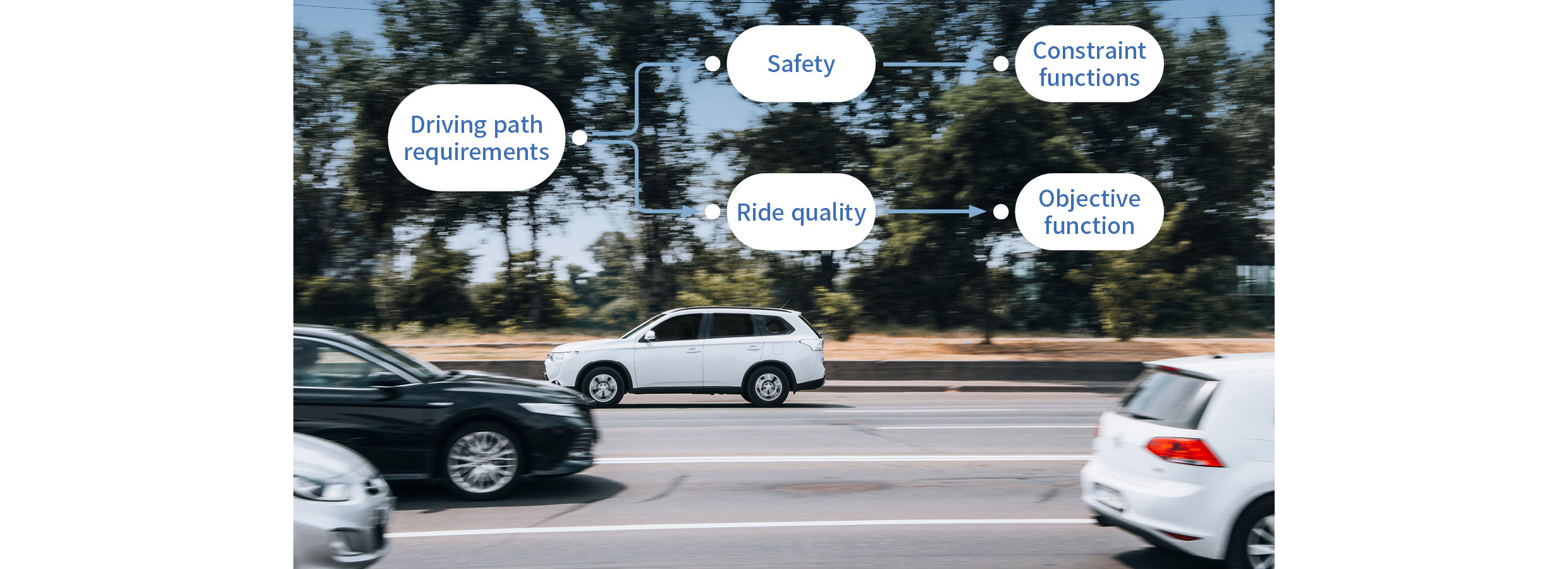 Infographics summarizing each item of driving route requirements