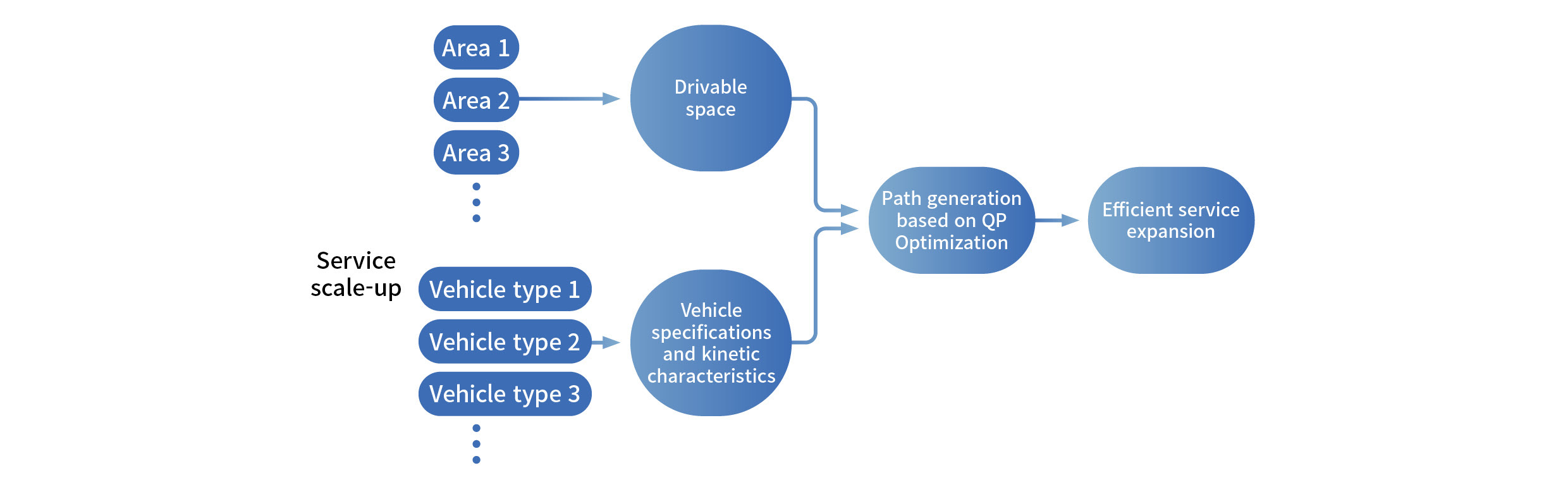 Infographic showing the development process of autonomous driving technology