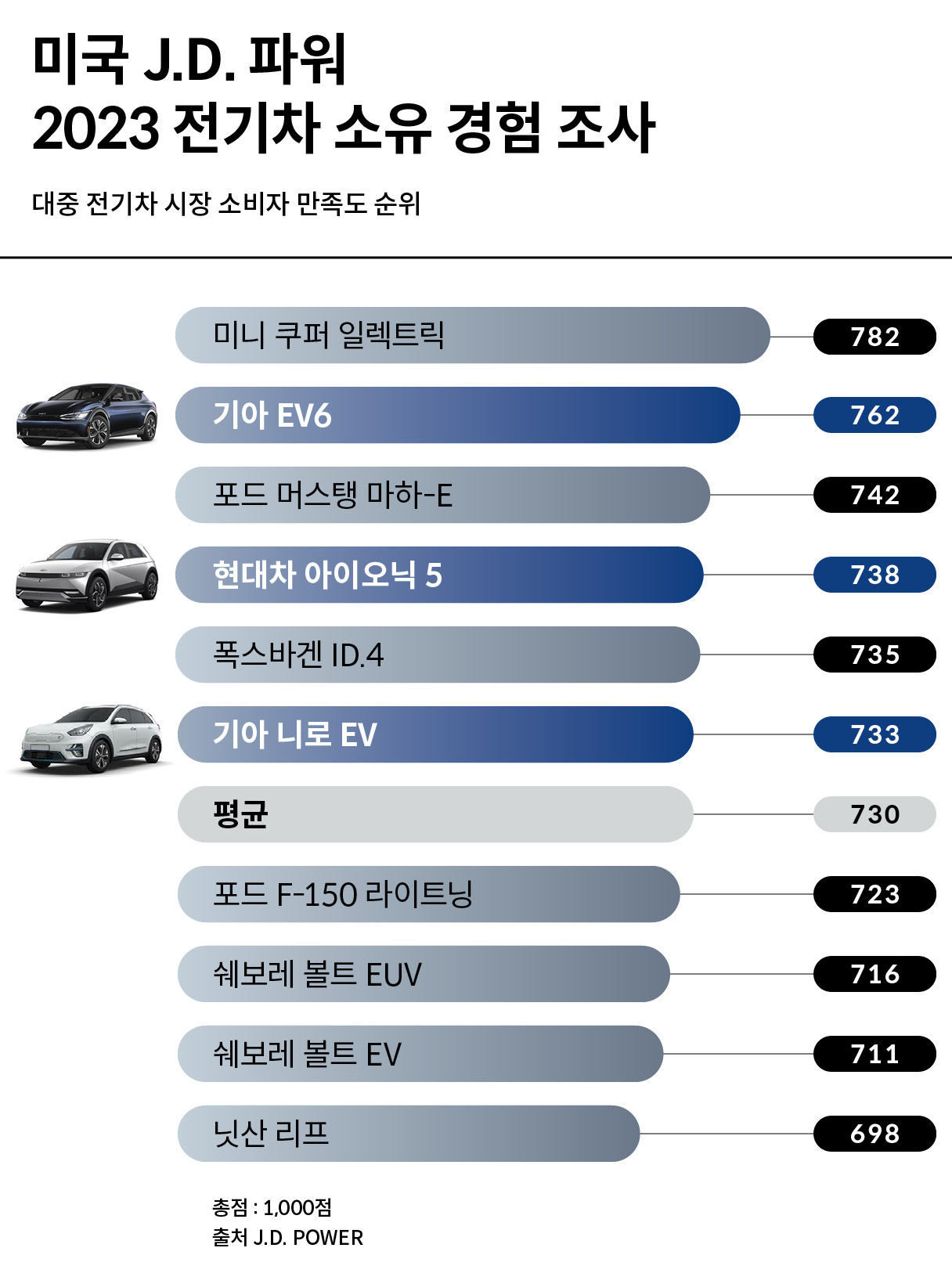 J.D. 파워 EVX 조사 결과