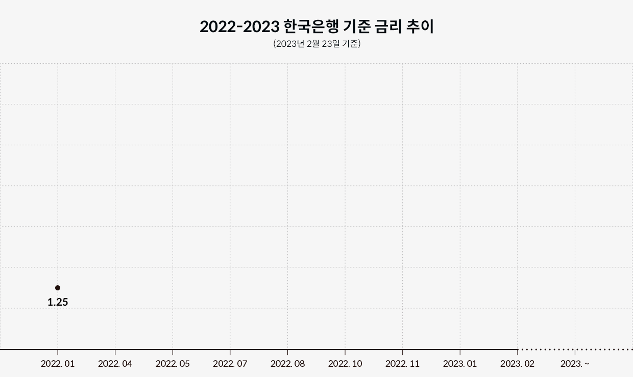 한국은행 기준 최근 금리 추이를 나타내는 그래프