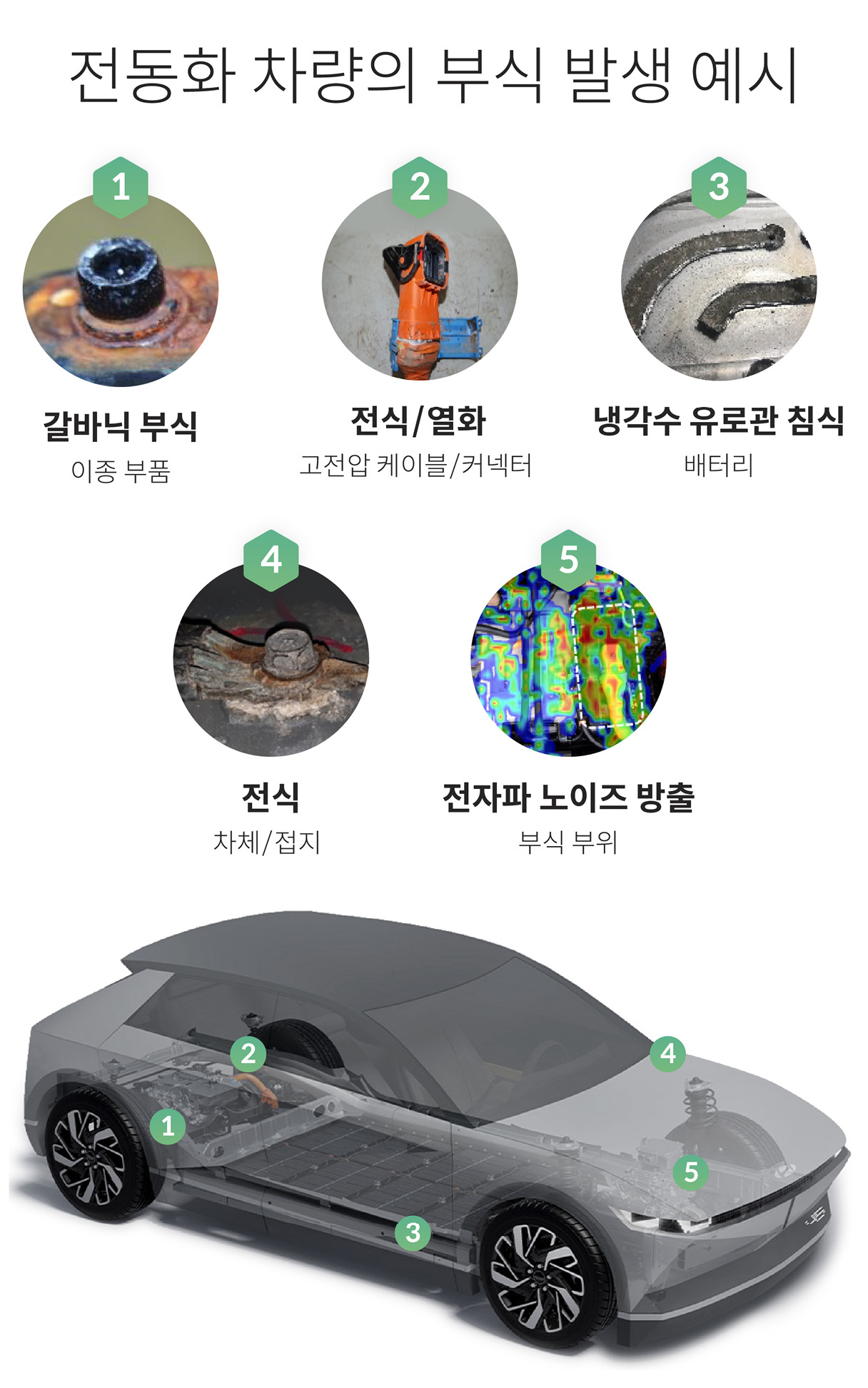 전동화 차량에 부식이 발생하는 예시를 정리한 인포그래픽