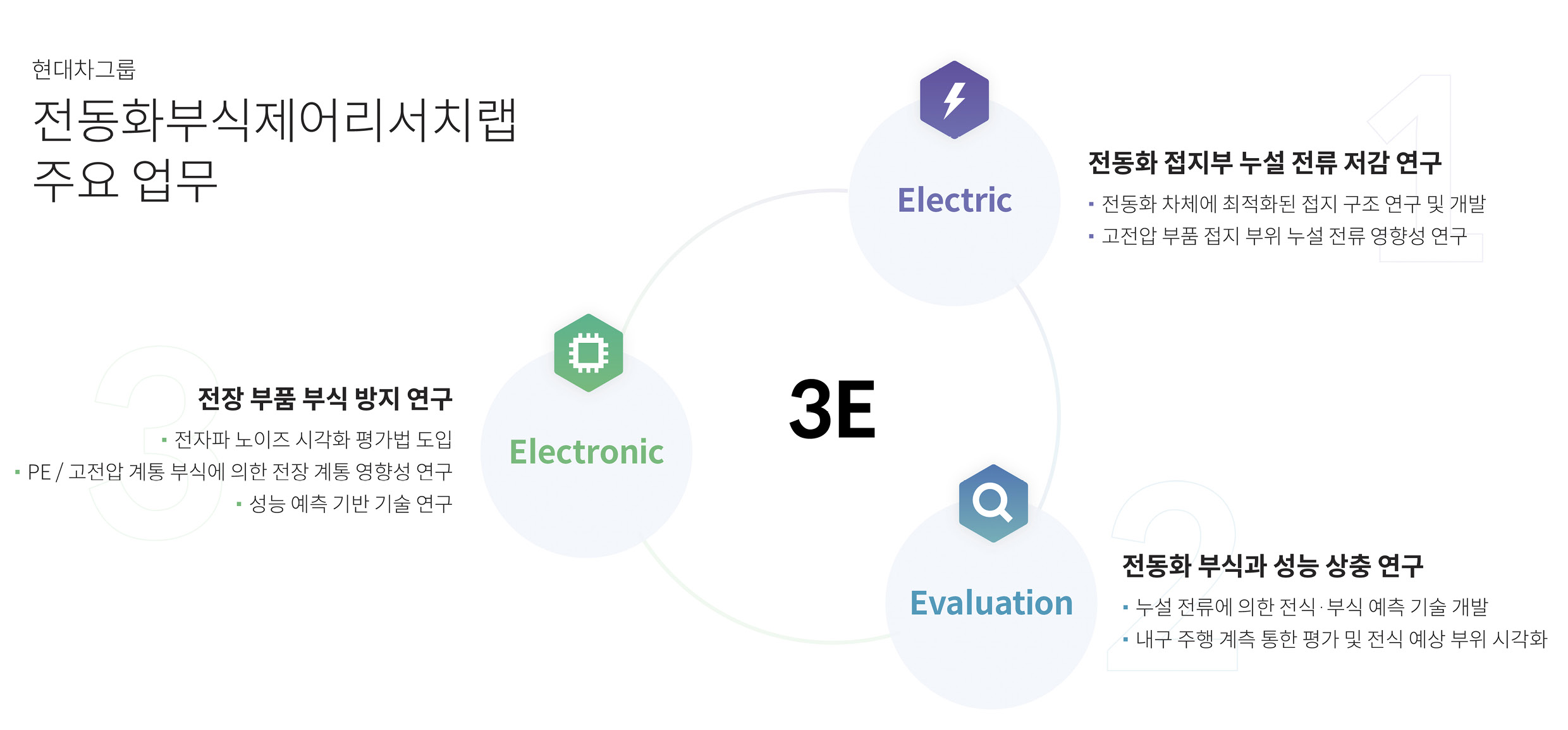 현대차그룹 전동화부식제어리서치랩의 주요 업무를 정리한 인포그래픽