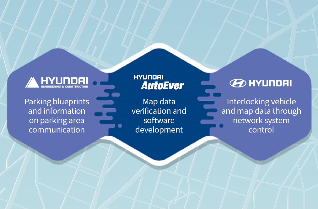 Table showing cooperation between Hyundai Motor Company, Hyundai E&C, and Hyundai Autoever