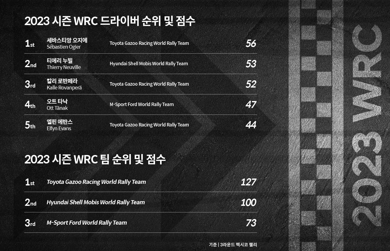 2023시즌 멕시코 랠리 결과를 보여주는 드라이버 및 팀 순위 점수표