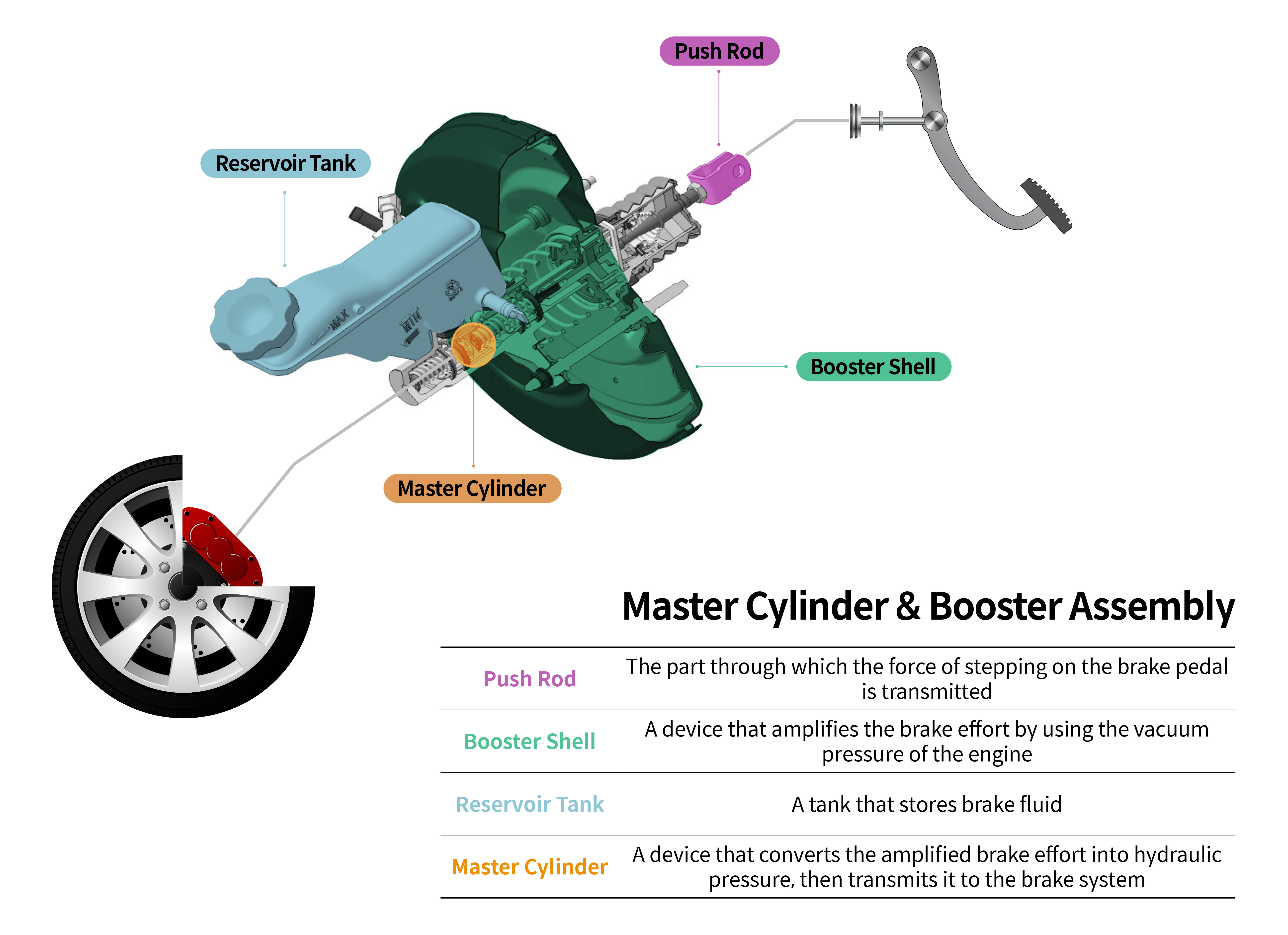 Infographic explaining the structure and working principle of master cylinder & booster