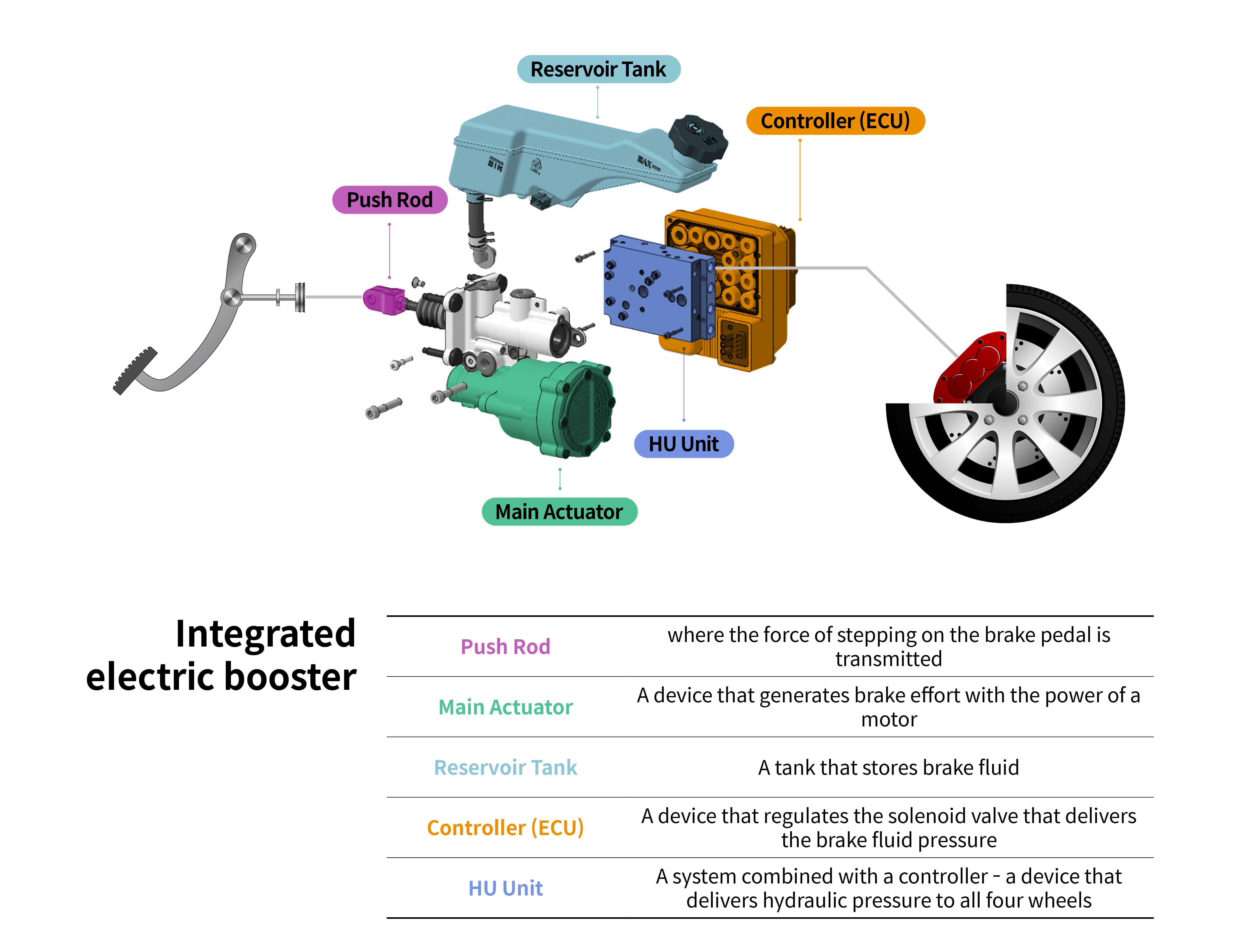 Infographic explaining the structure and operating principle of the integrated electric booster