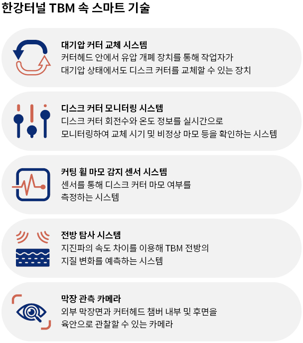 한강터널 TBM에 적용된 스마트 건설 기술을 나타낸 인포그래픽