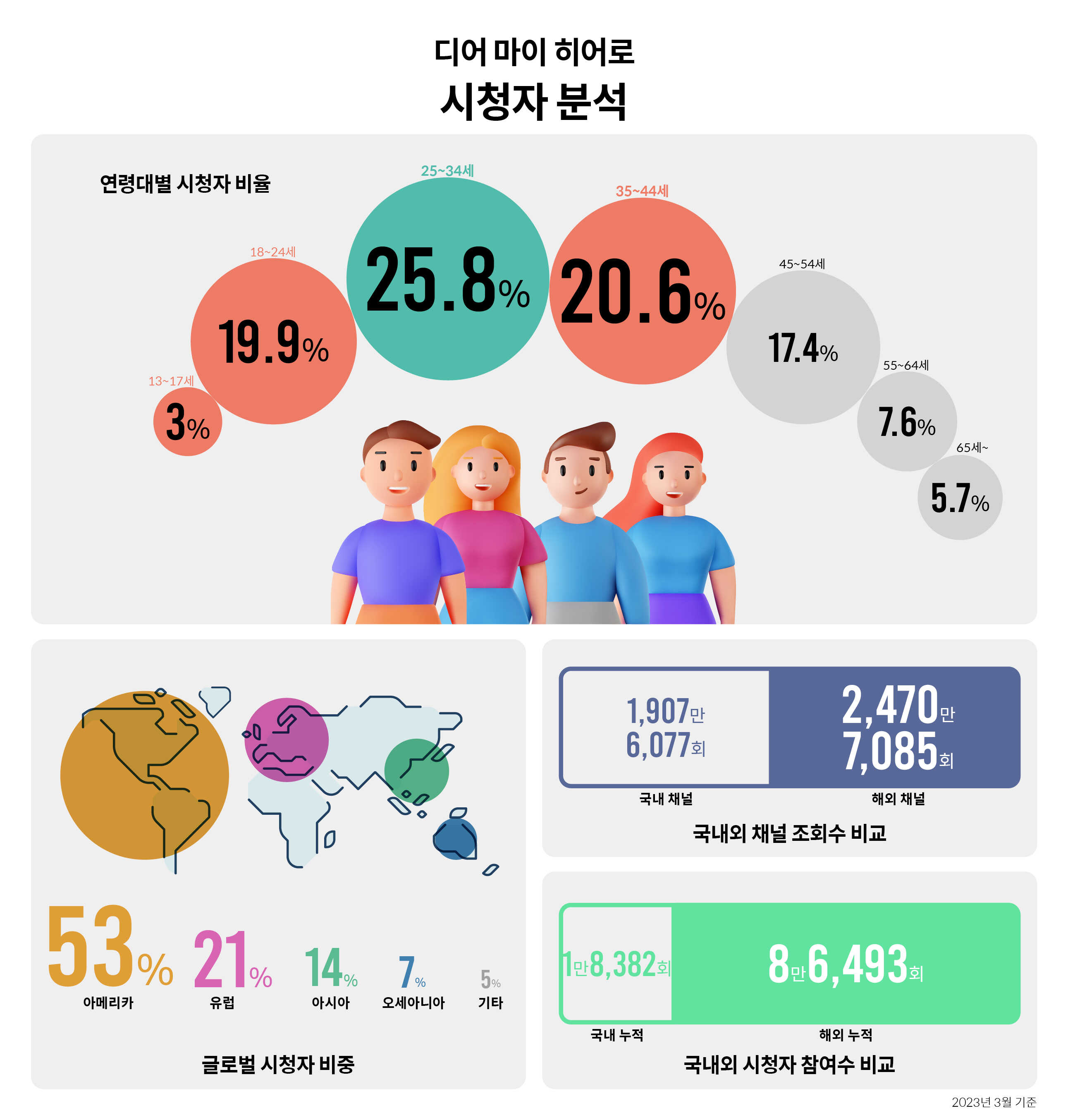 현대자동차그룹 빅캠페인 디어 마이 히어로를 상징하는 숫자를 표현한 인포그래픽