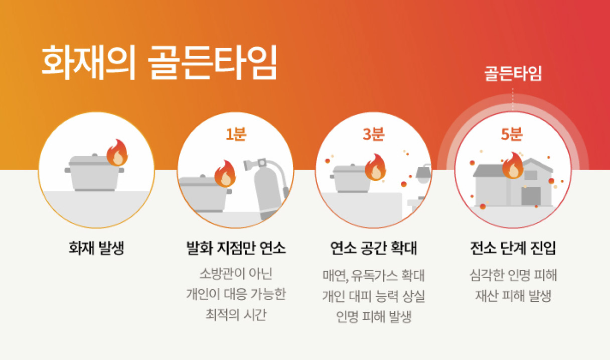 화재의 골든타임을 설명하는 인포그래픽