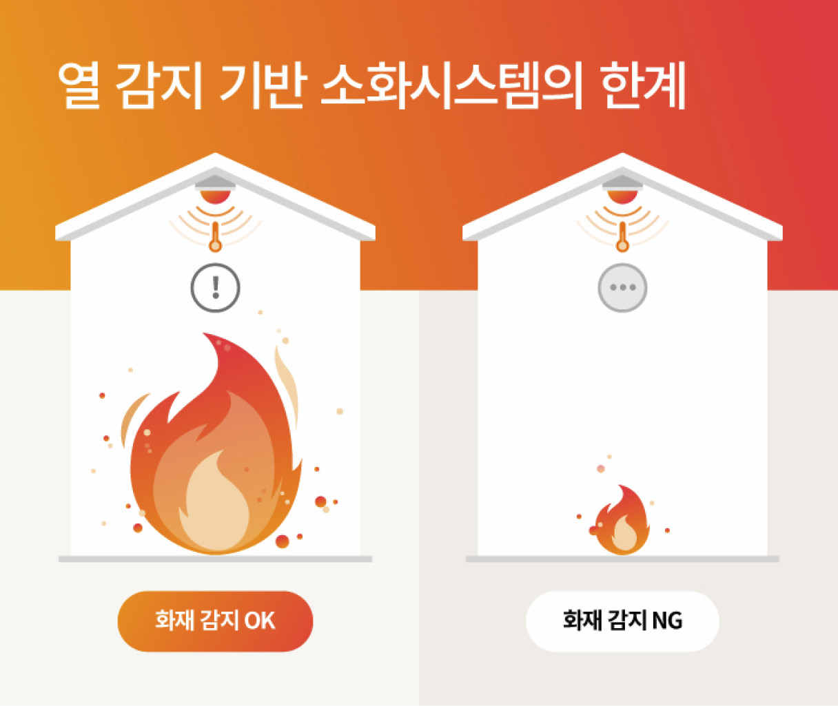 열 감지 기반 소화시스템의 한계를 표현한 인포그래픽