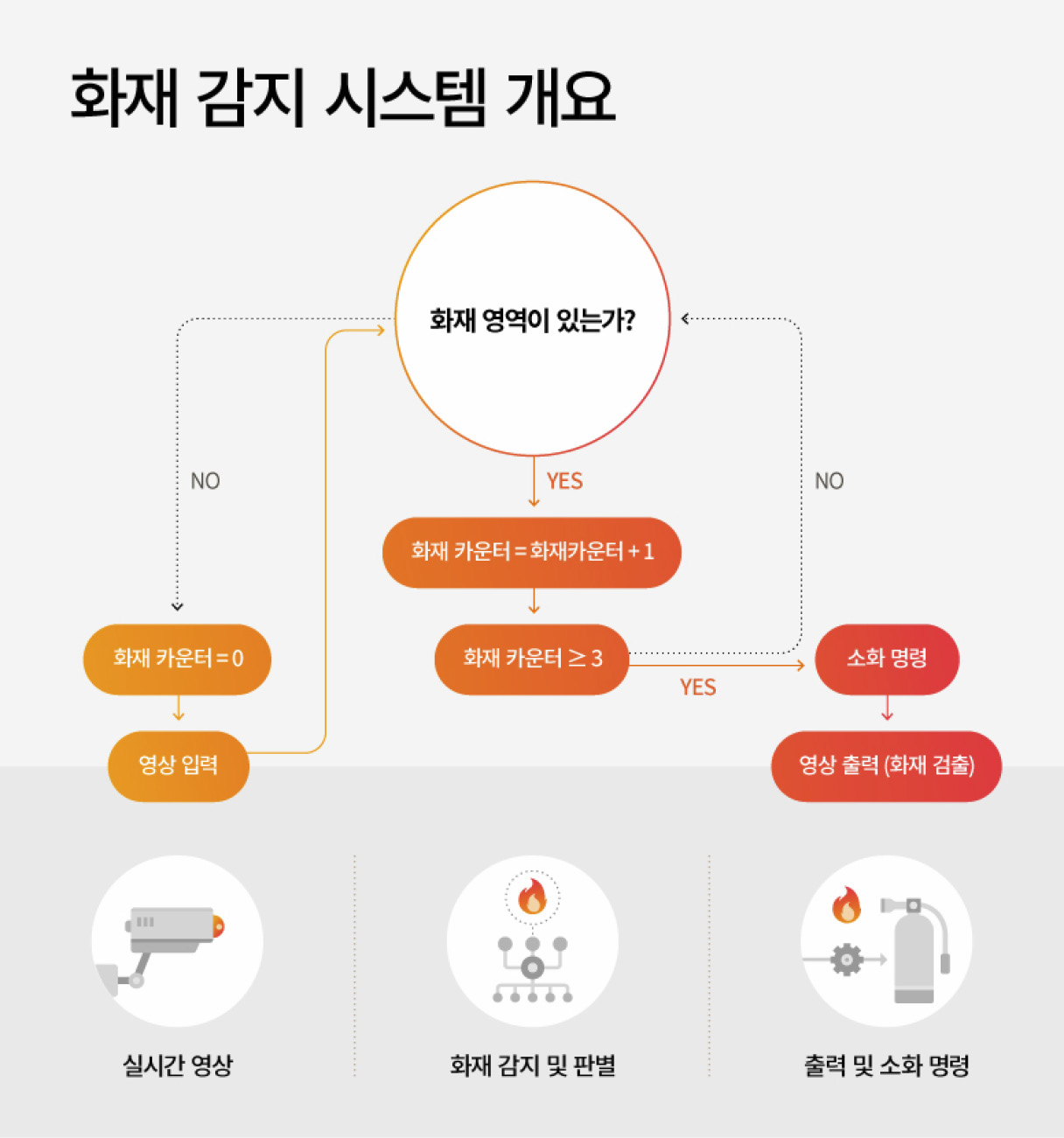 화재 감지 시스템의 알고리즘을 기록한 인포그래픽