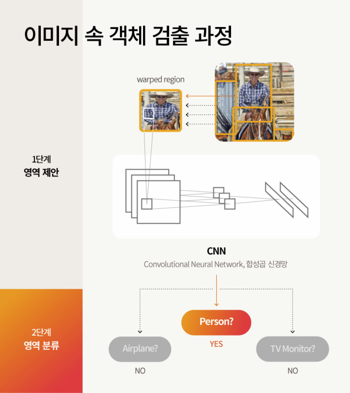 사진 속에서 객체를 검출하는 과정을 설명한 인포그래픽
