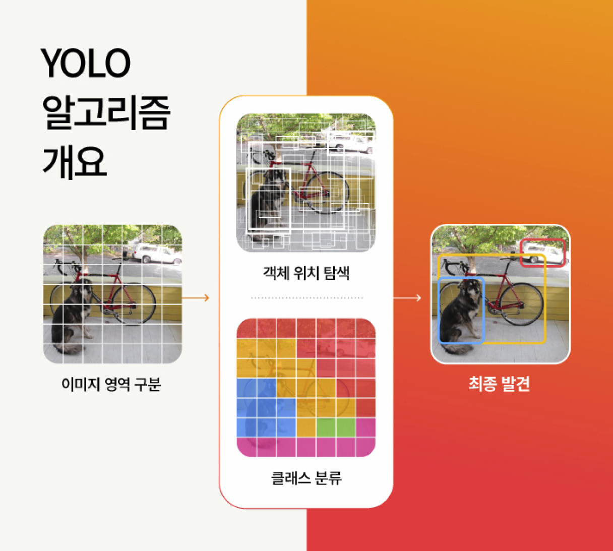 YOLO 시스템 알고리즘을 간단히 표현한 인포그래픽