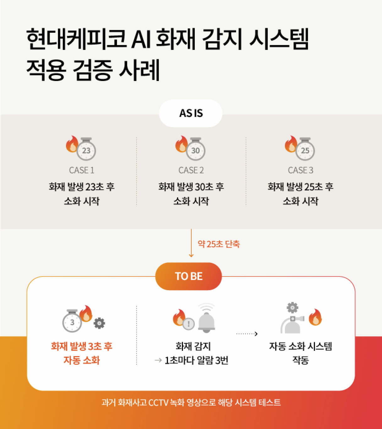 현대케피코의 AI 화재 감지 시스템 적용 사례