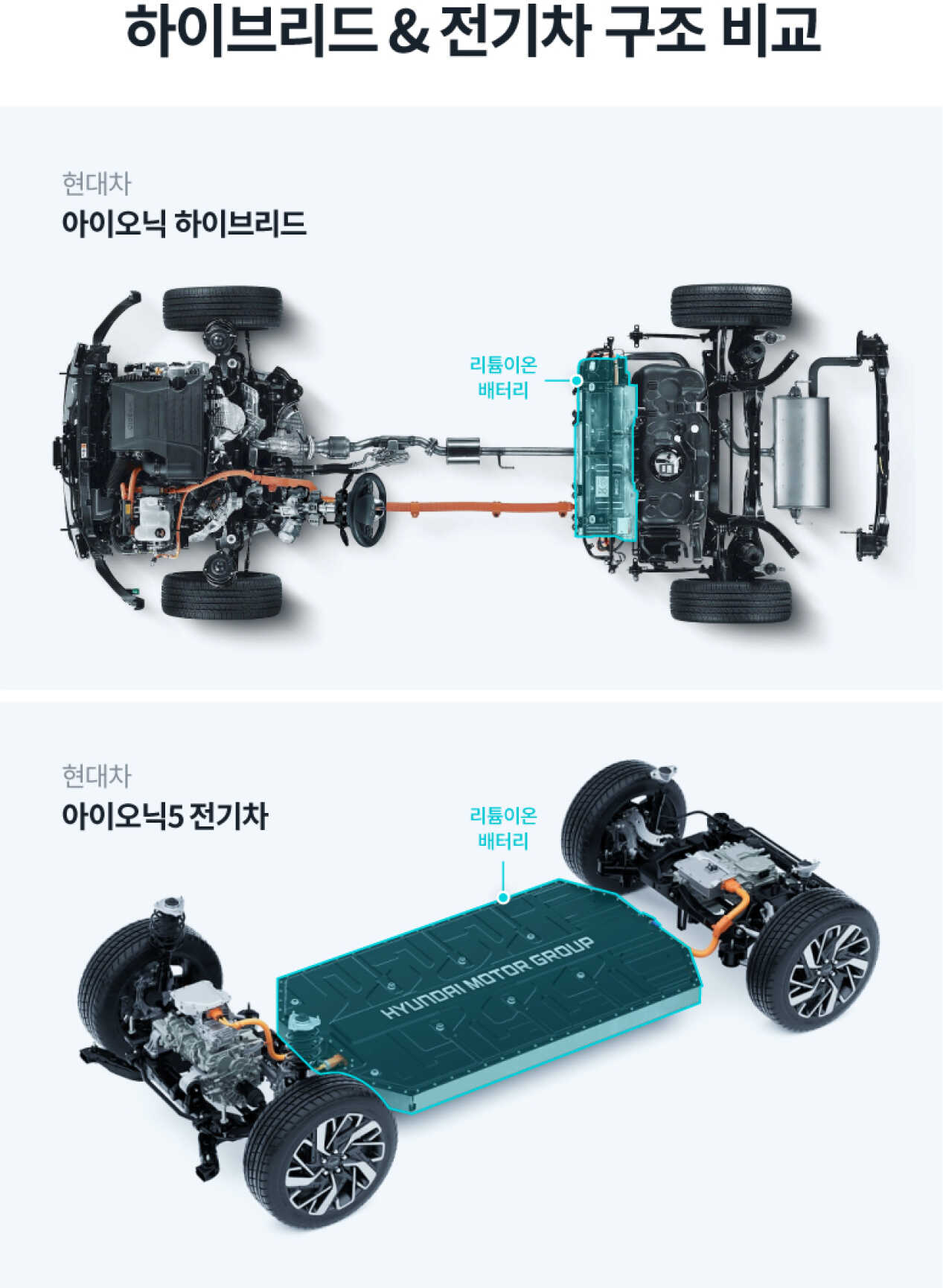 하이브리드 자동차와 전기차 구동계 비교 모습