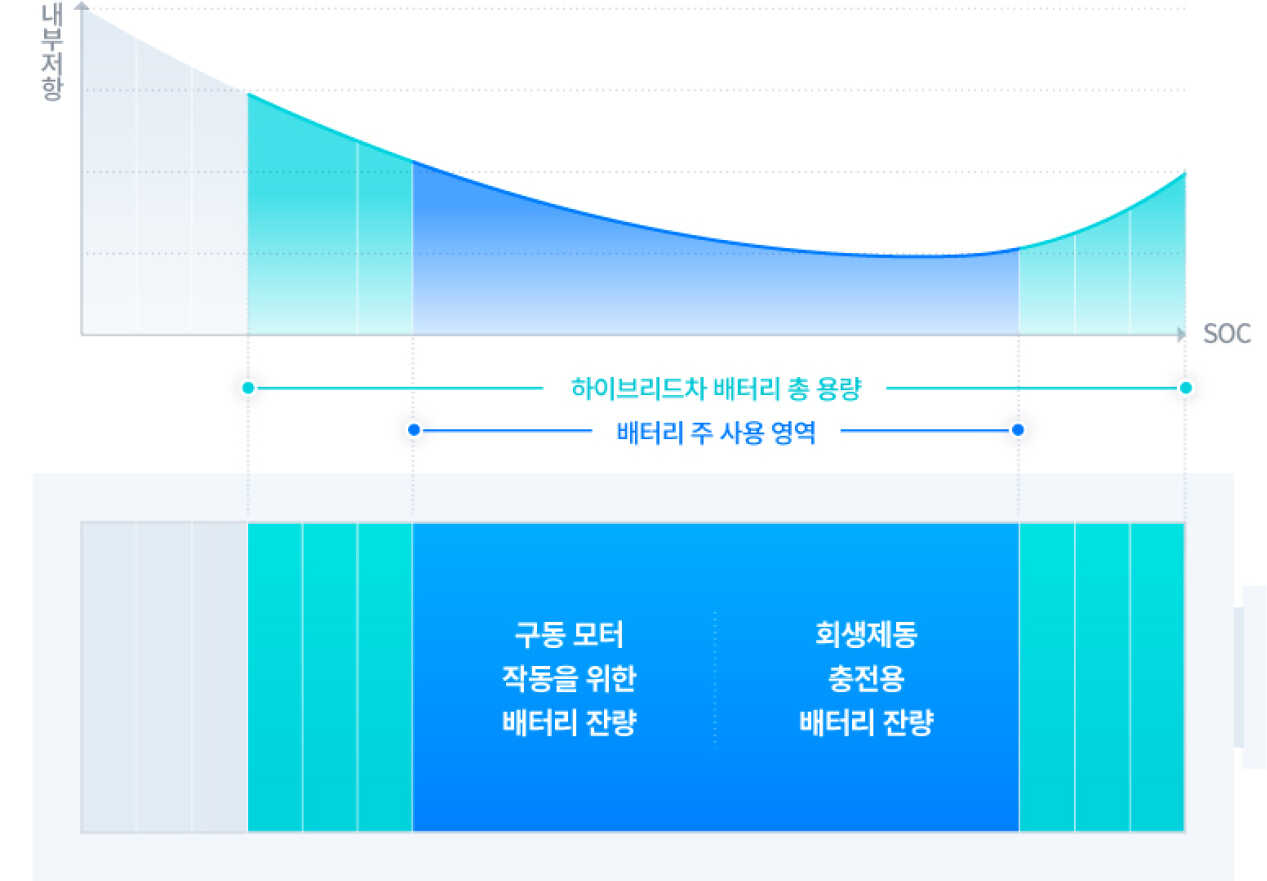 리튬이온 배터리 전력 잔량에 따른 내부저항 표시 그래프