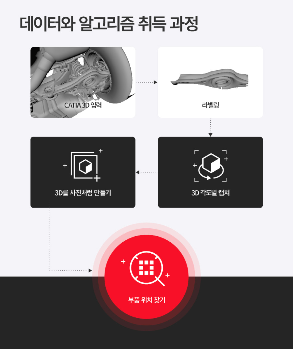 학습 데이터 및 알고리즘 취득 과정을 설명하는 인포그래픽