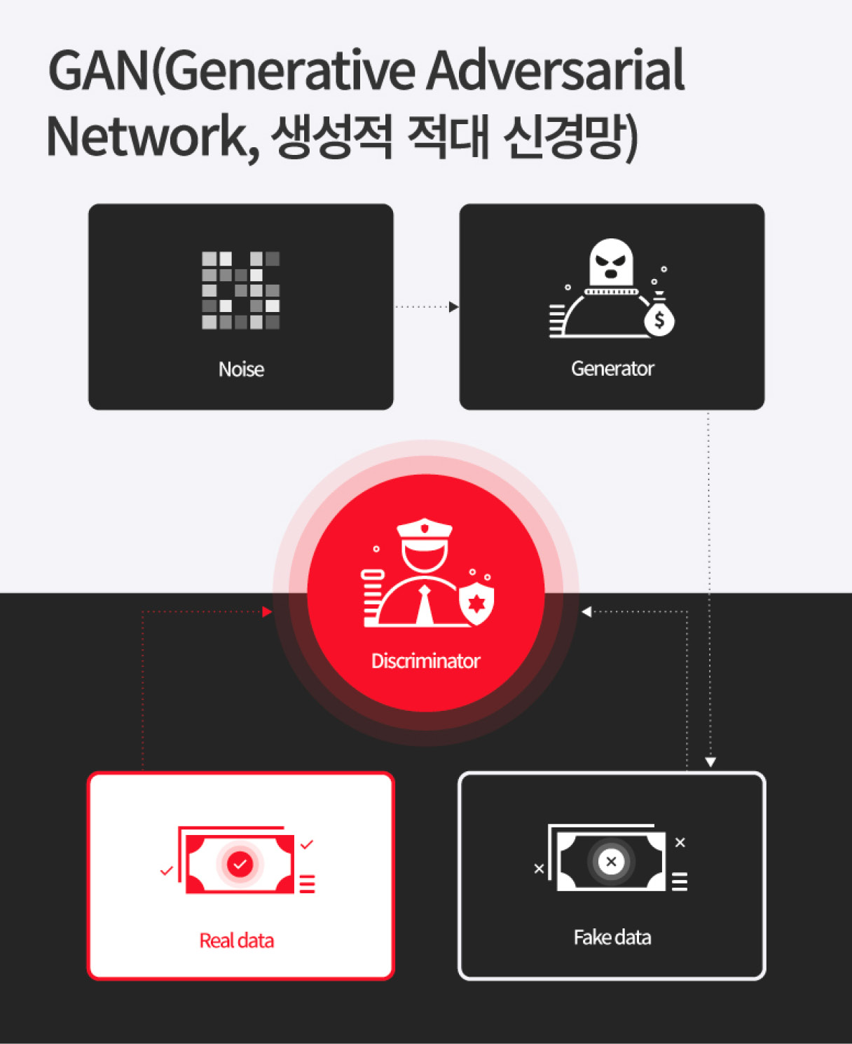 GAN을 은유적으로 표현한 인포그래픽