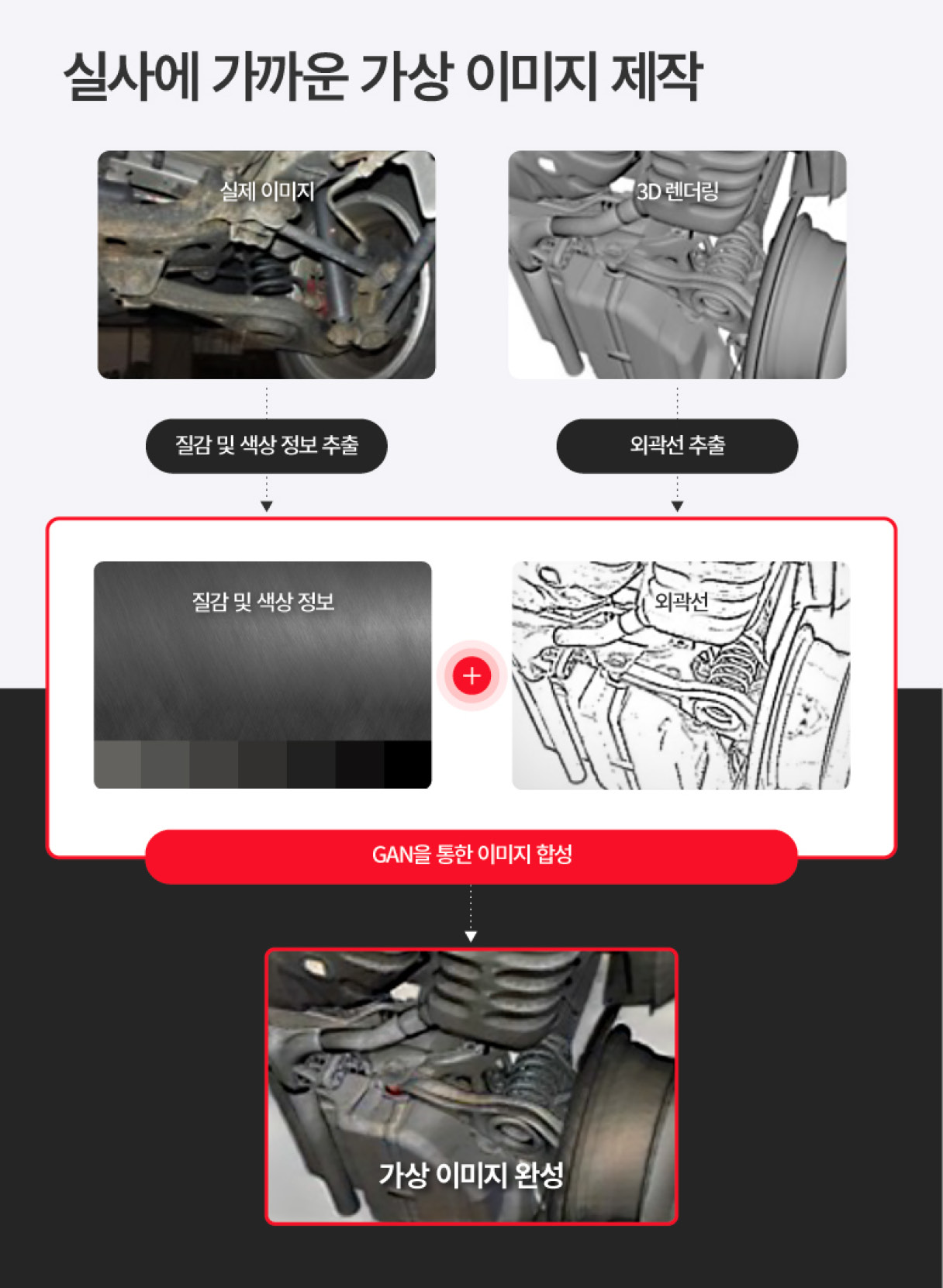 가상 이미지를 생성하는 프로세스 인포그래픽