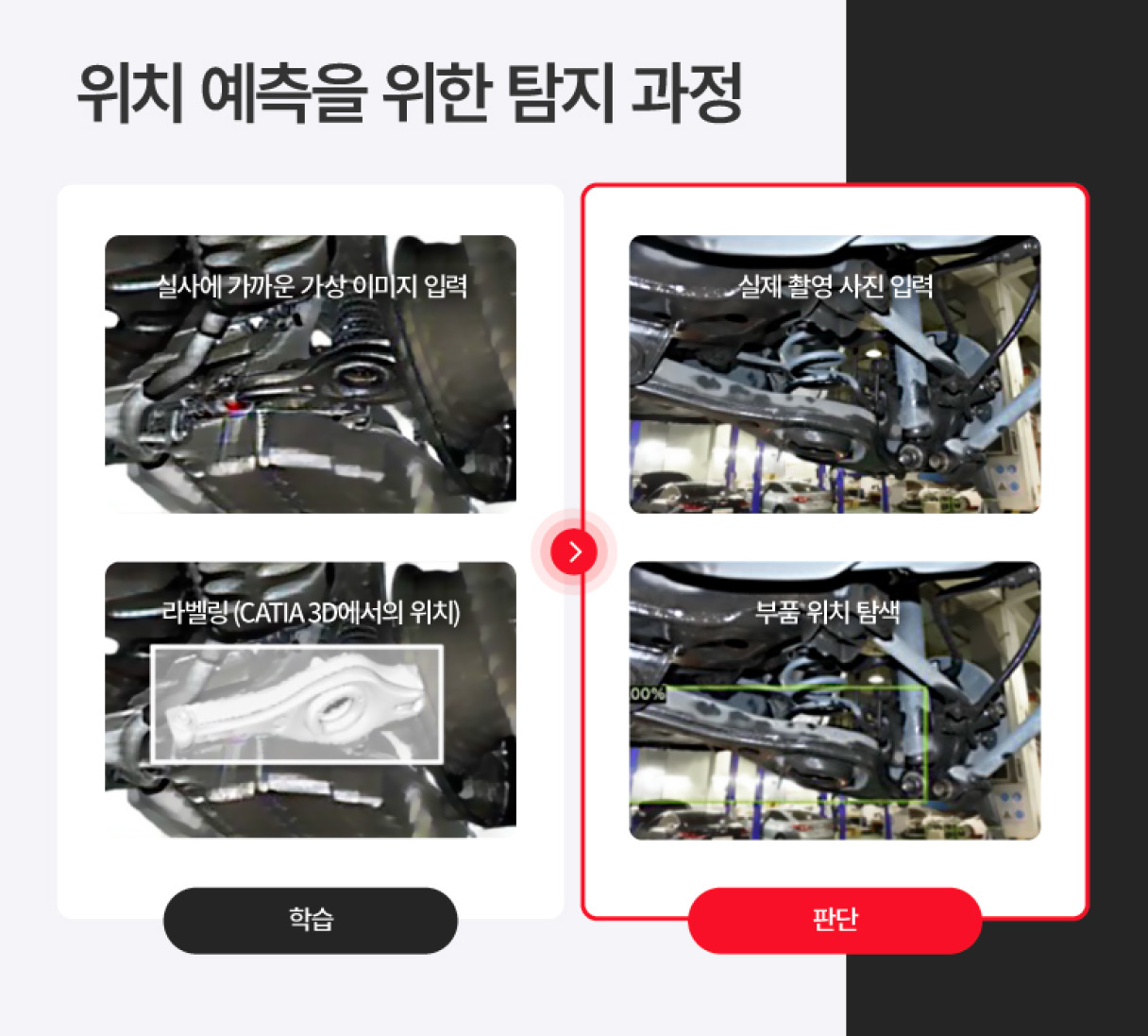 위치를 예측하는 탐지 프로세스 인포그래픽