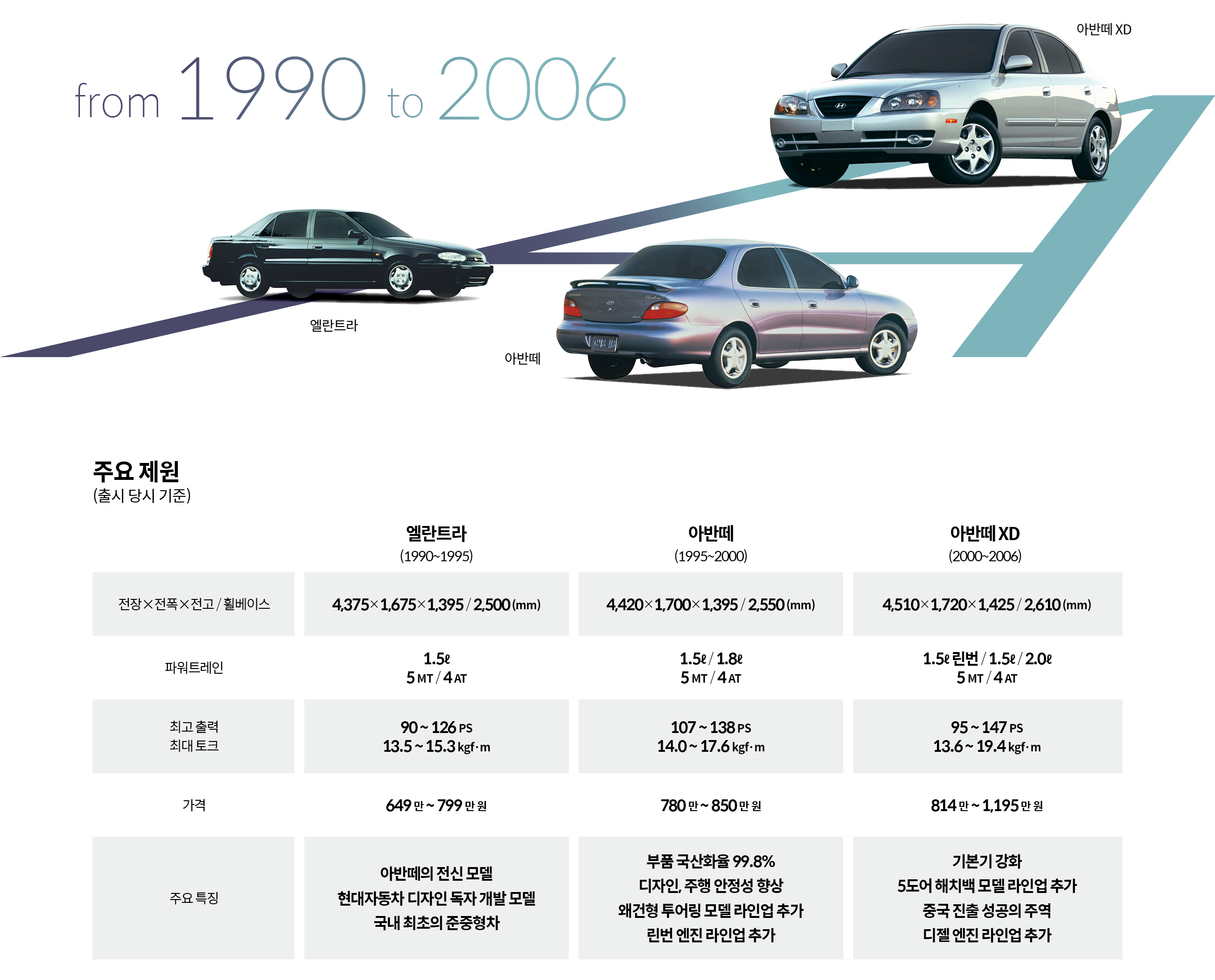 1세대부터 3세대 아반떼까지 각 세대의 특징을 설명하는 표