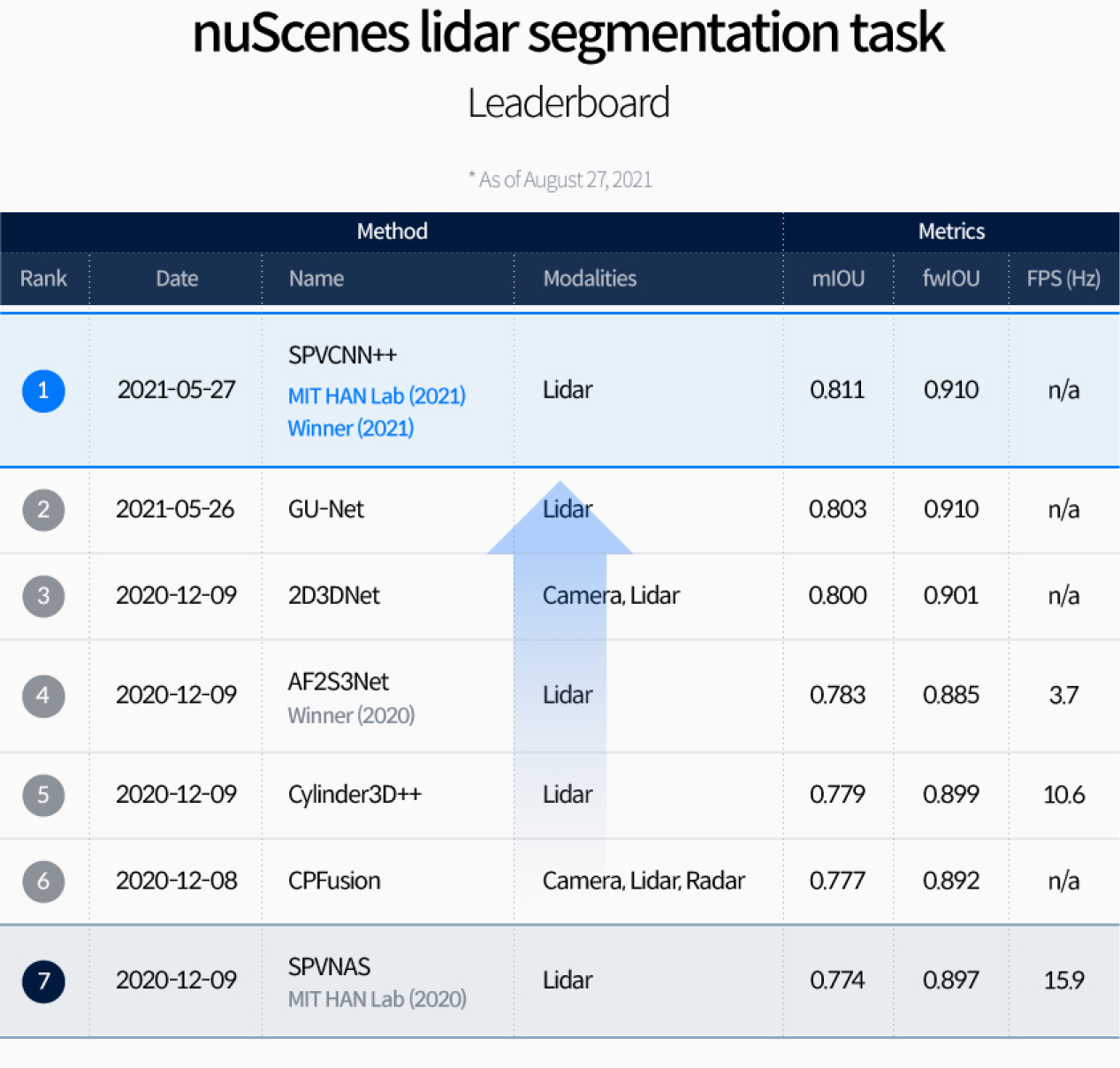 NuScenes AI 드라이빙 올림픽 리더보드