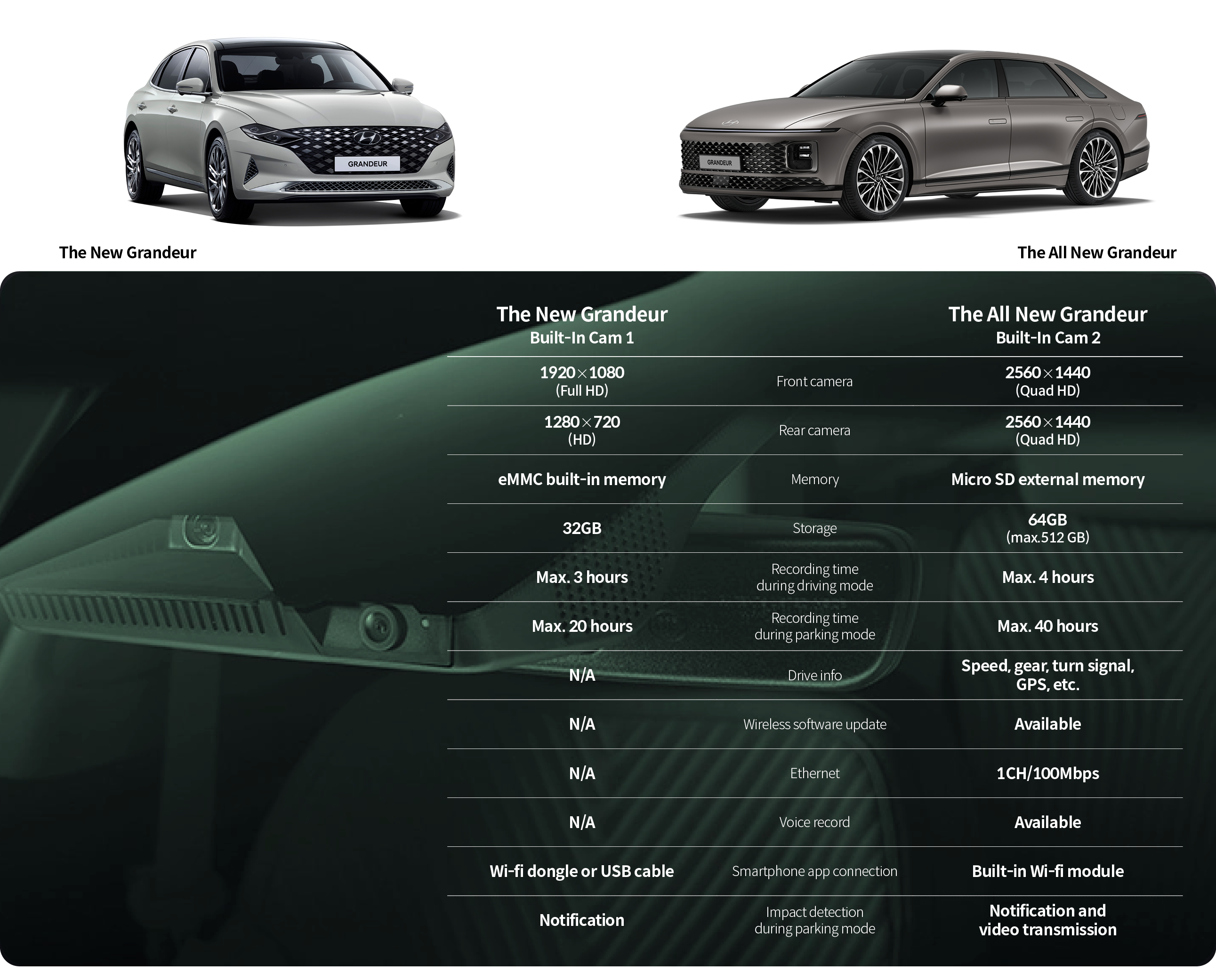 A table comparing the functions of the built-in cam 2 in The New Grandeur and the built-in cam 2 in the All New Grandeur