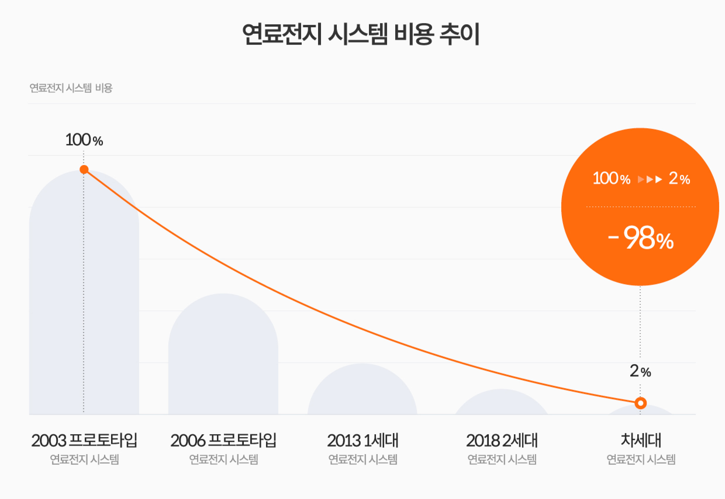 연료전지 시스템 가격 추이