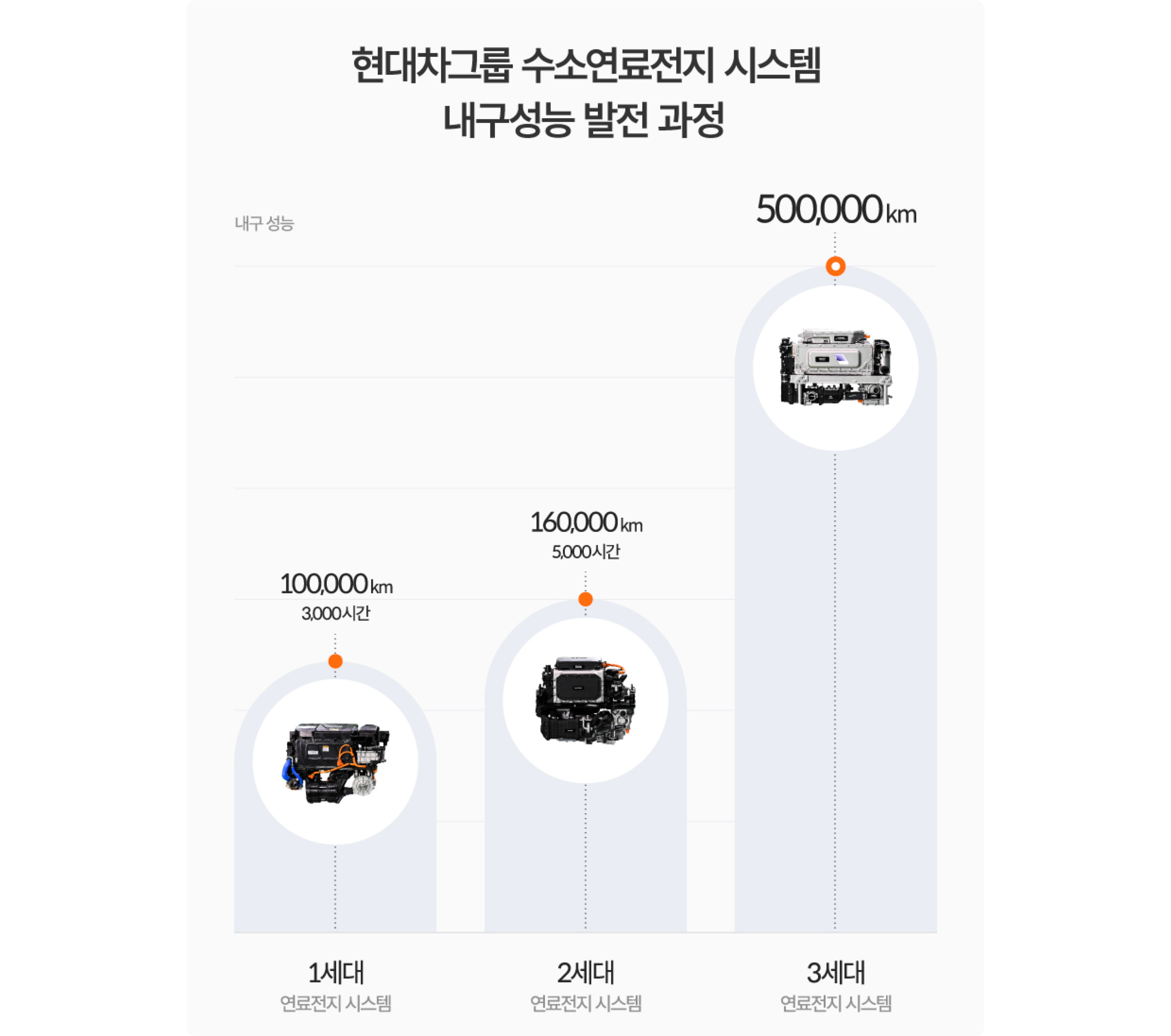 현대차그룹 수소연료전지 시스템 내구성능 발전 과정