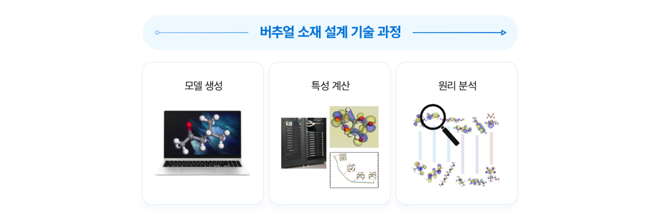 버추얼 소재 설계 기술 과정