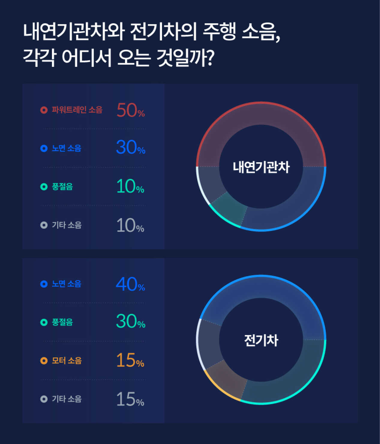 소음 유일 비율 분석 그래프