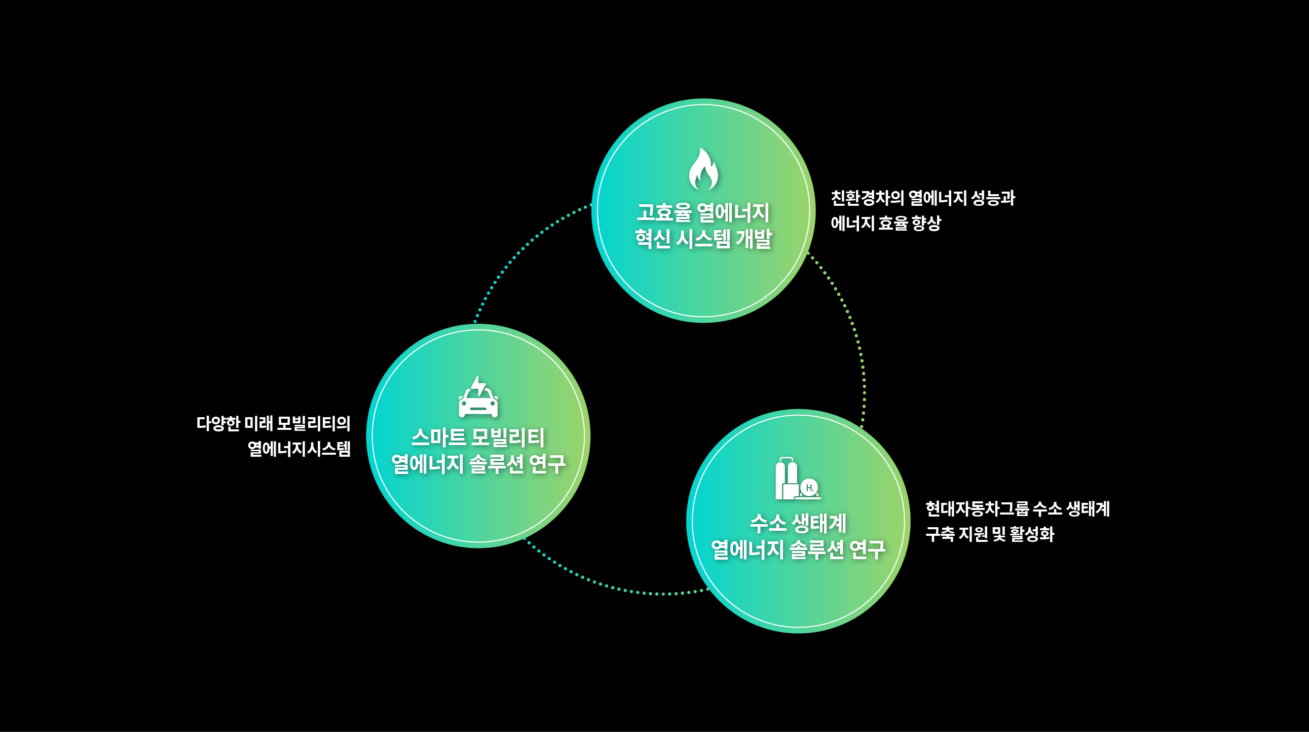 열에너지시스템리서치랩의 3대 업무 도식화