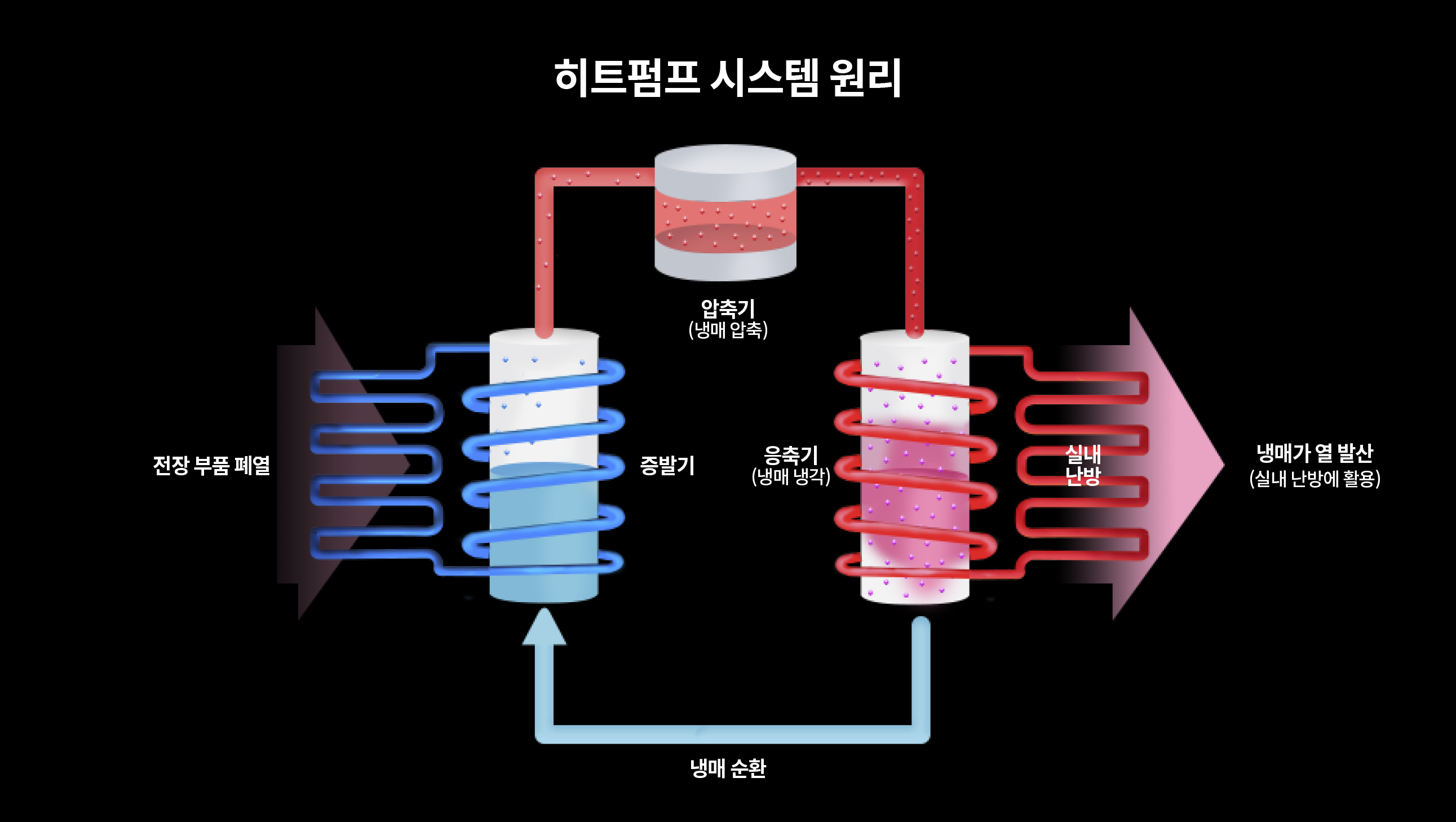 히트펌프 시스템 원리