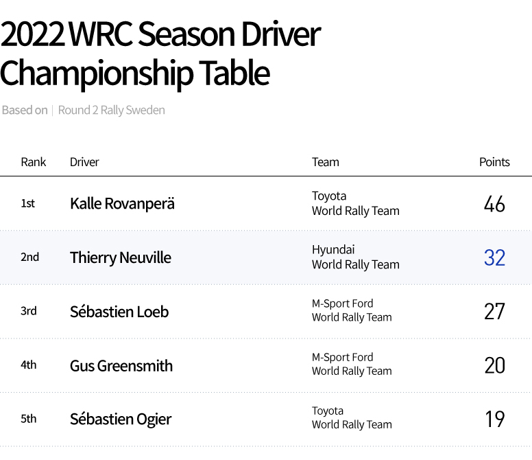2nd round of WRC Sweden Rally Drivers Championship ranking table
