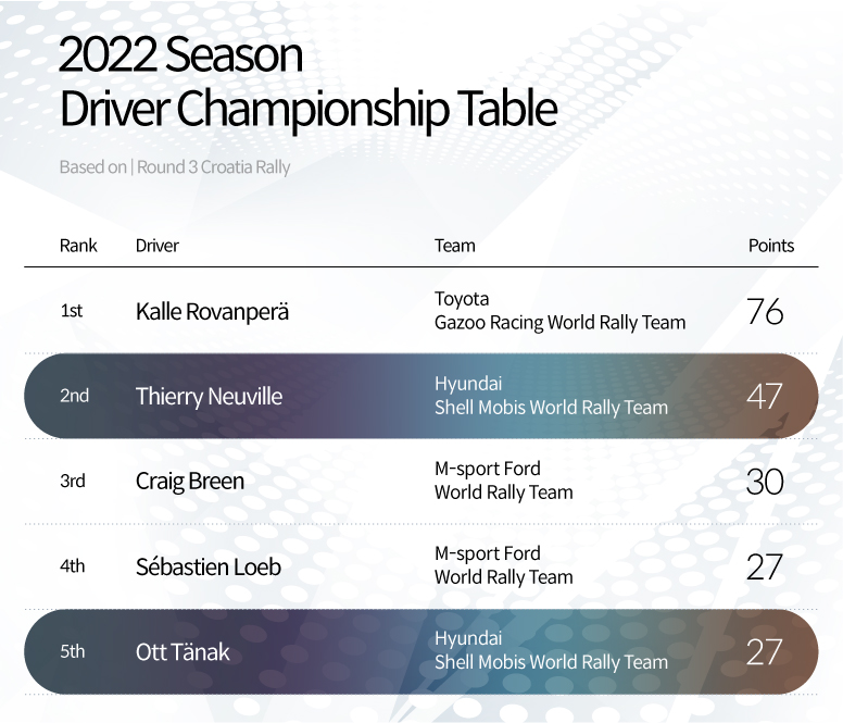 A table explaining the driver rankings and scores for the 2022 season WRC