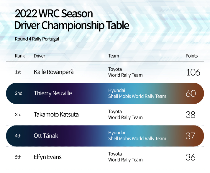 2022 WRC Season Driver Championship Table