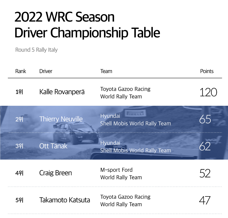 2022 season WRC 5th round driver ranking
