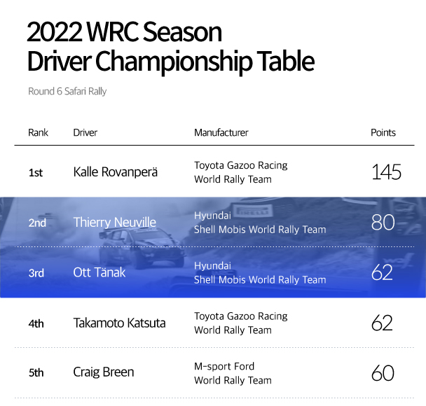 A table showing the driver rankings and scores of the 2022 WRC Round 6 Safari Rally