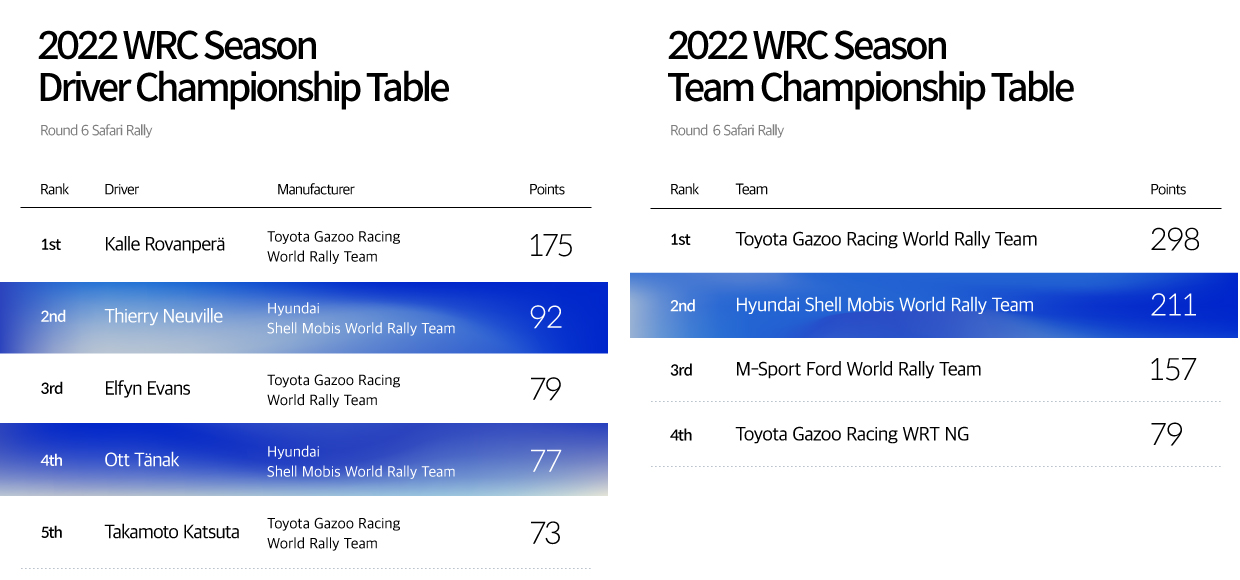 2022 WRC Drivers and Manufacturers Leaderboards Up to Round 7