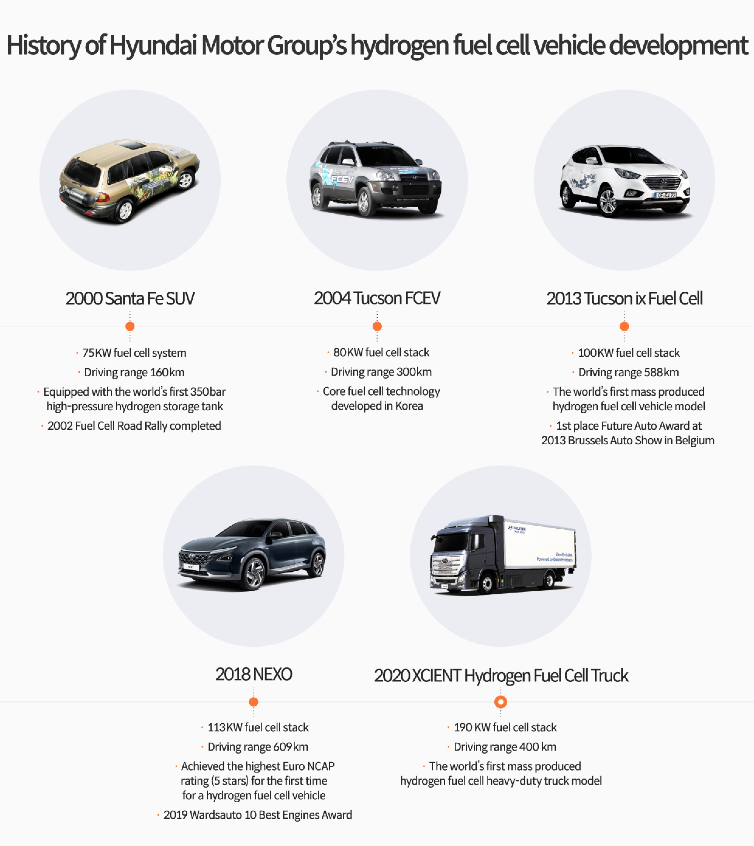 History of Hyundai Motor Group's hydrogen electric vehicle development